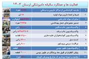 فعالیت ها و عملکرد سالانه دامپزشکی لرستان در سال 1403